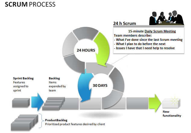 scrum development