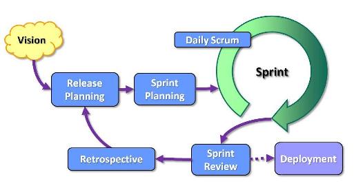 Scrum Retrospective Meeting