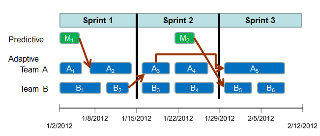 hybrid project