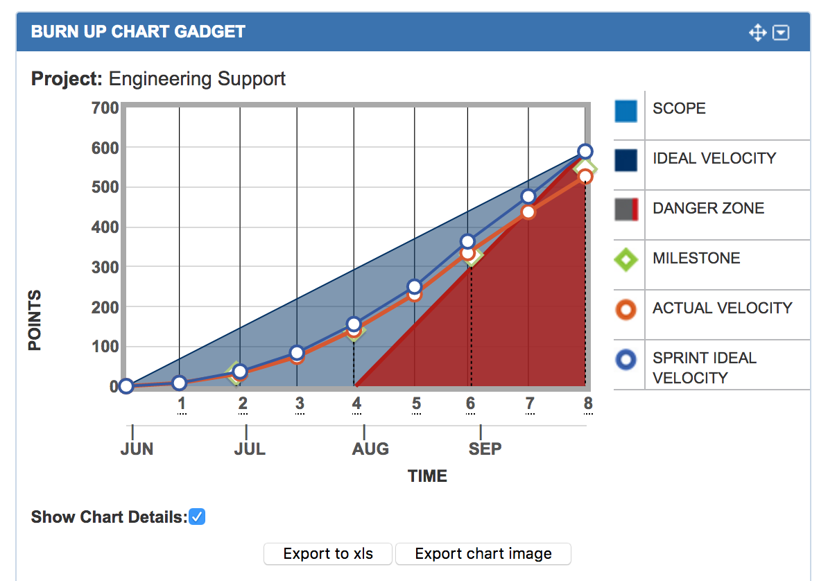 Agile Reports And Charts