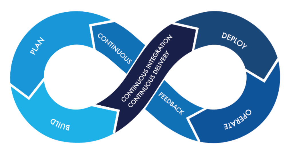 Get to know DevOps Better
