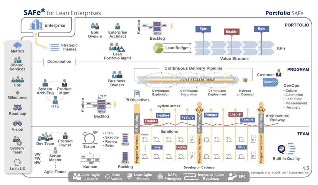 SAFe 4.5 Big Picture