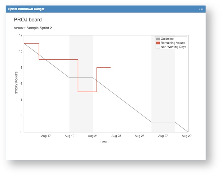 Jira Burndown Chart Include Sub Tasks