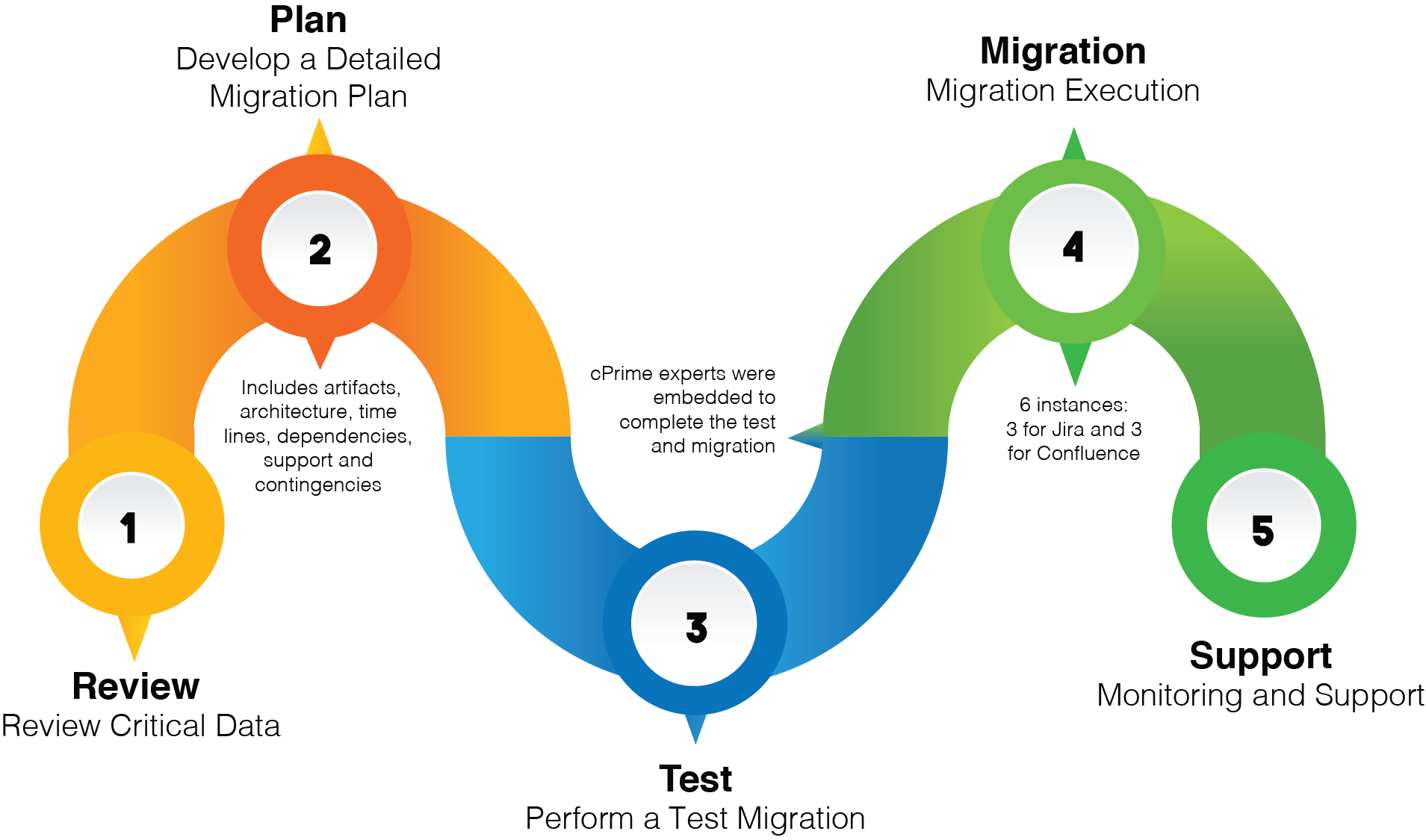 Making The Move From On Prem To Aws Cloud Cprime