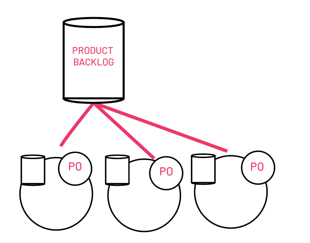 Scaling Product Management