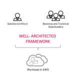 Are We Well Architected? Optimizing Your Cloud Architecture for Maximum Scalability, Reliability and Security