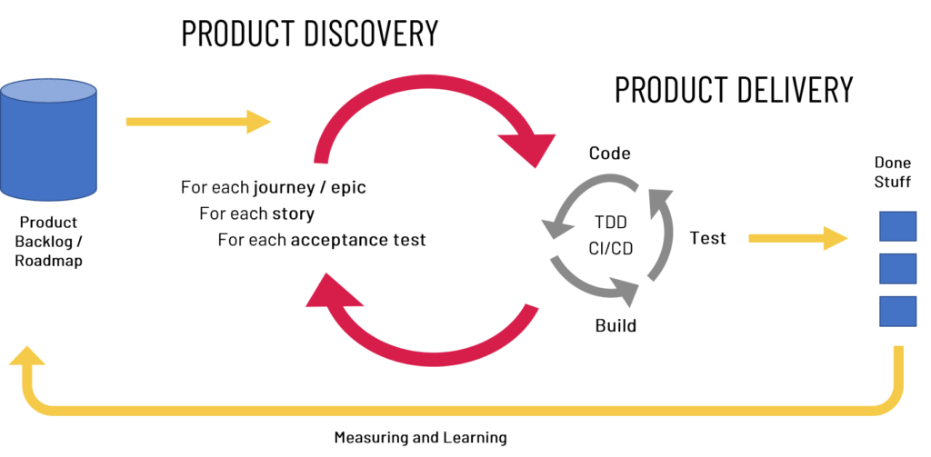 Product Discovery to Product Delivery