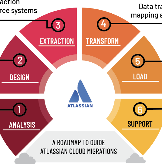 Drivers to Atlassian Cloud