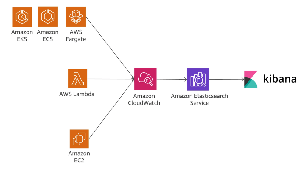 AWS Log Management