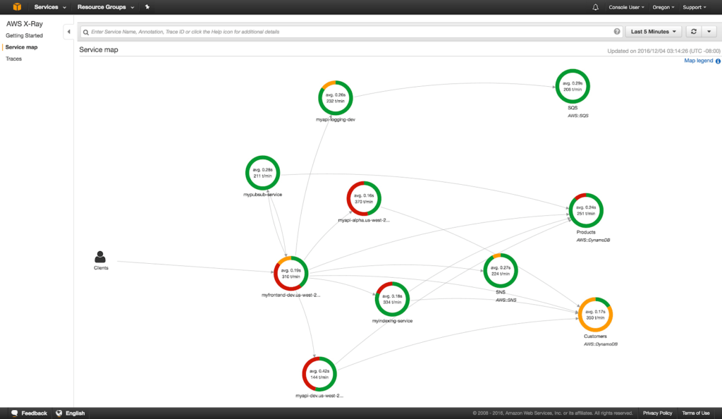 AWS Service Map