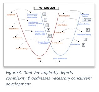 Dual V Model