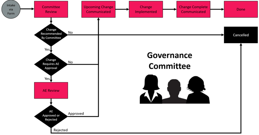 Governance Committee