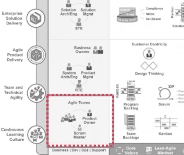 Where Do Business Analysts Fit into the Scaled Agile Framework?