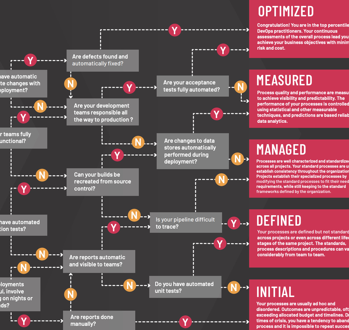 DevOps Maturity Model Quiz: Deployments Edition