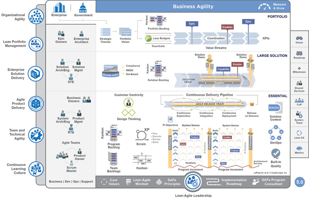 safe agile methodology steps