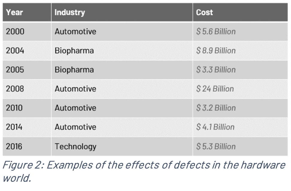 Costs of Defects in Hardware