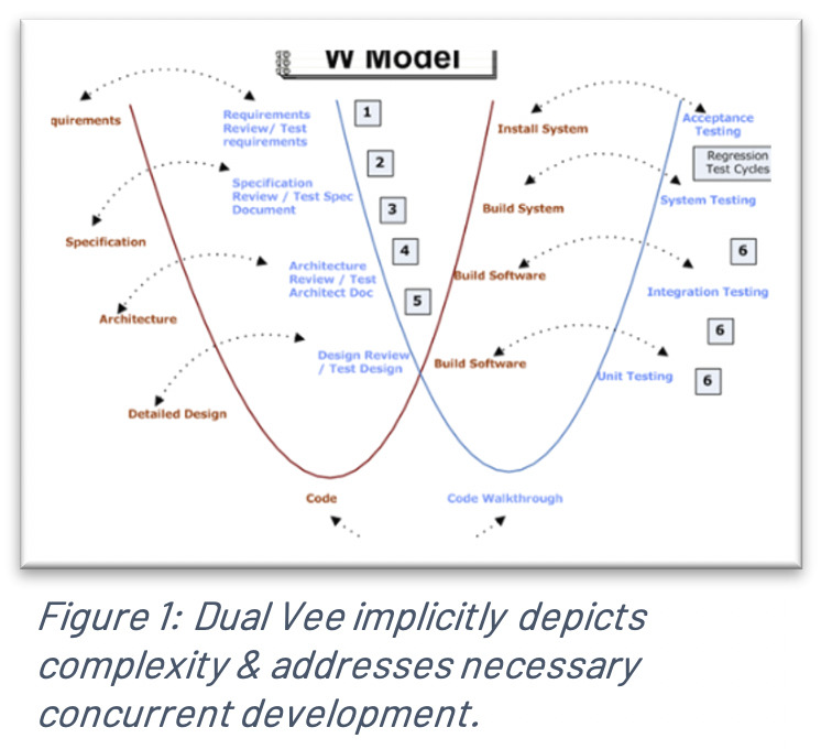 Dual Vee Model