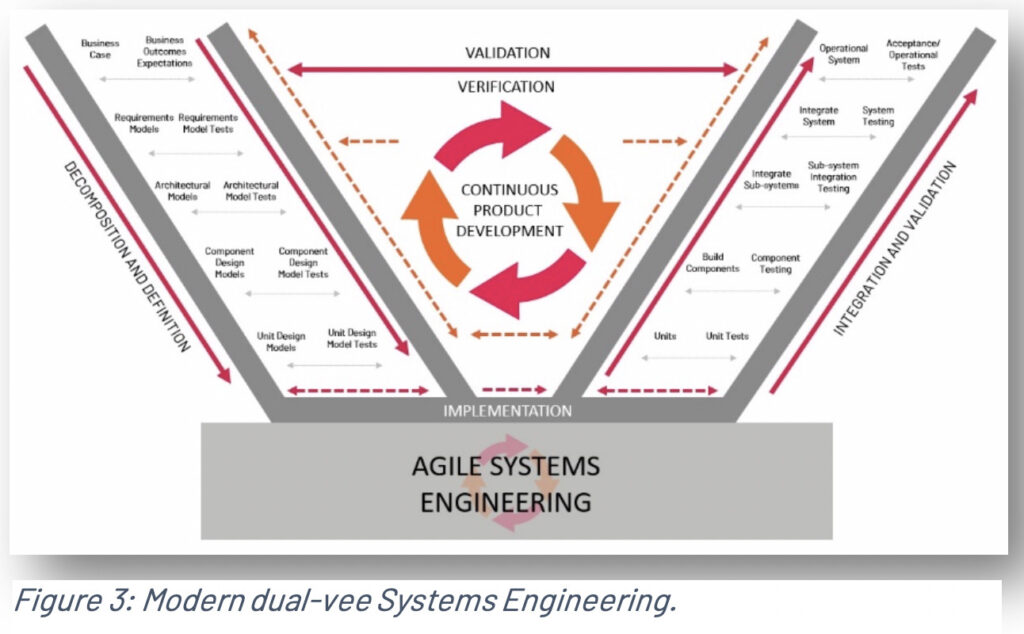 Modern Dual Vee in Systems Engineering