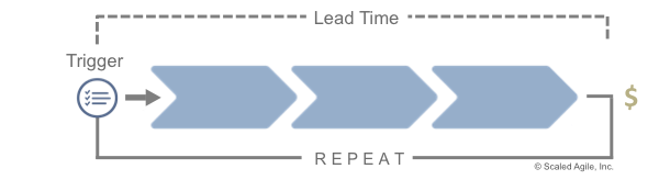 Organizing around the value stream
