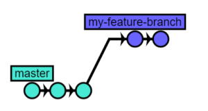 git branch 2