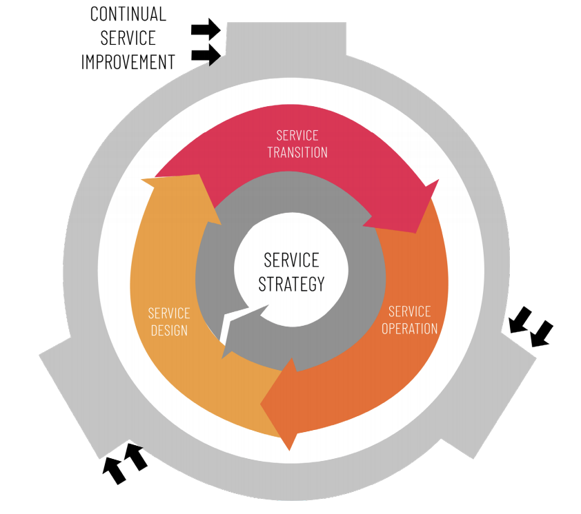 DevOps in an ITIL Shop