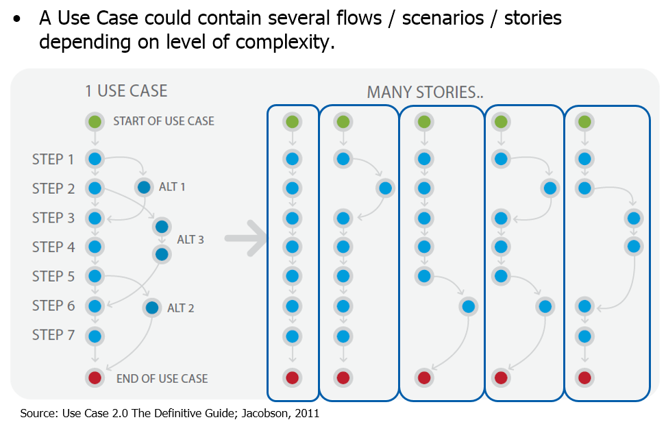 Use Case vs. User Stories