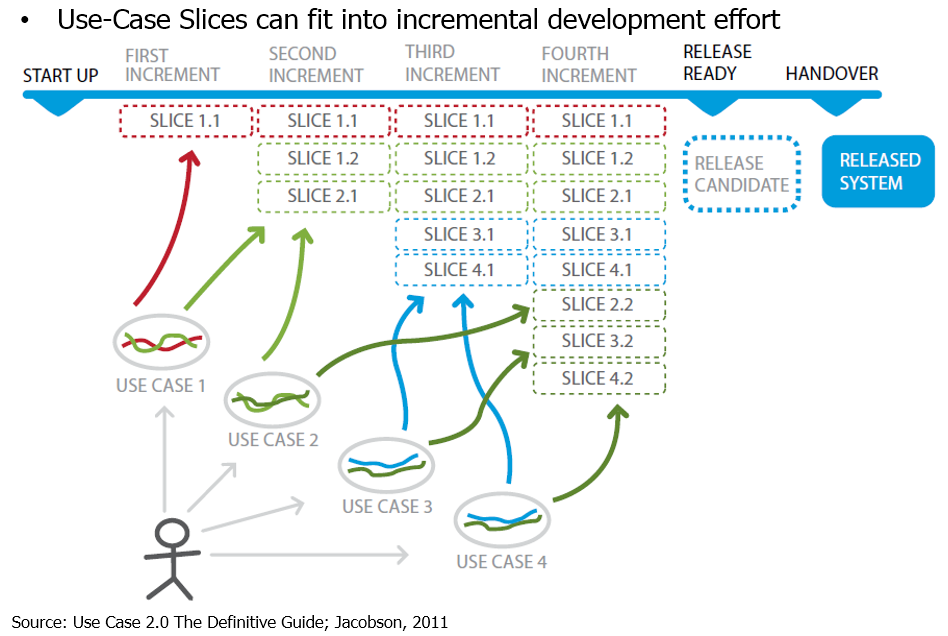 Use Case Slices