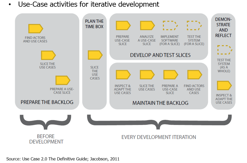 Use Case Activities