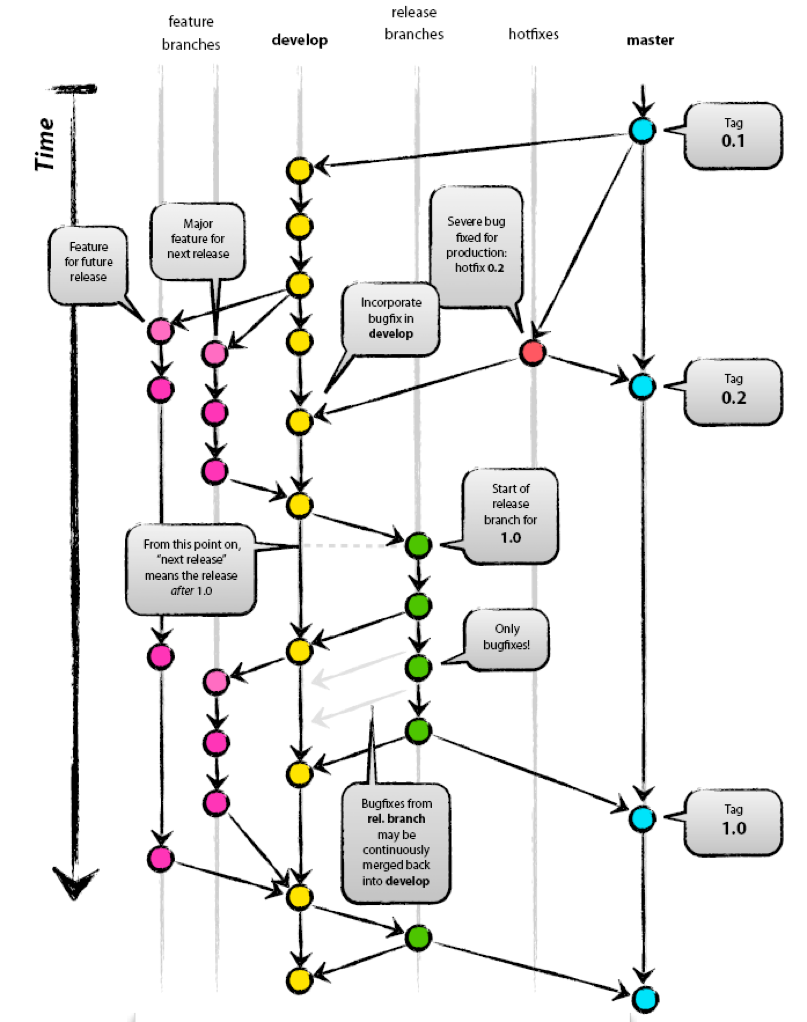 Gitflow Blog 1