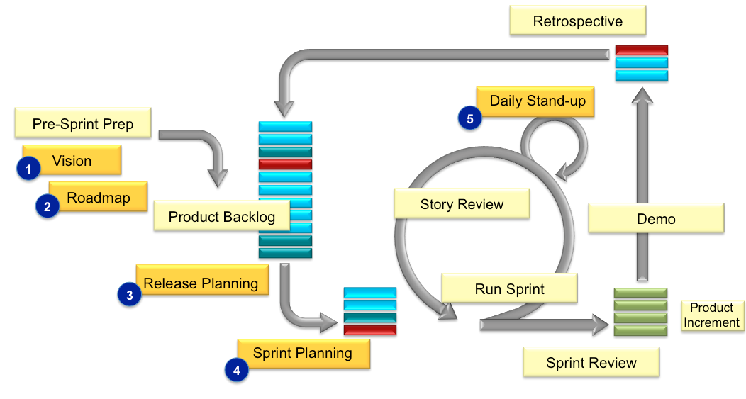 Scrum Framework