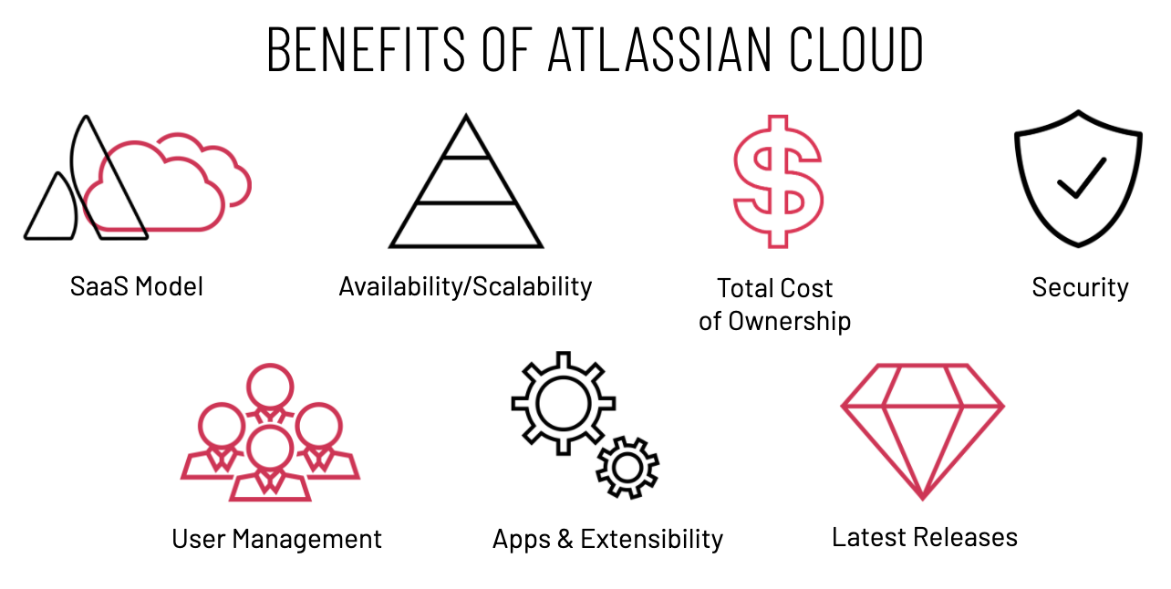 Benefits of Atlassian Cloud
