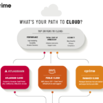 Atlassian Cloud Options – What’s Your Path to the Cloud?