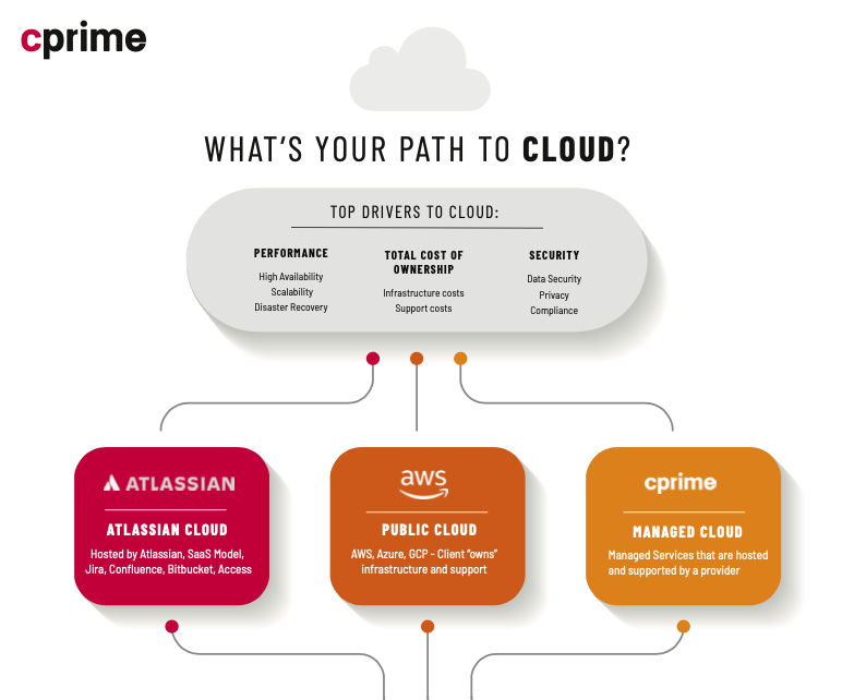 Atlassian Cloud Options – What’s Your Path to the Cloud?
