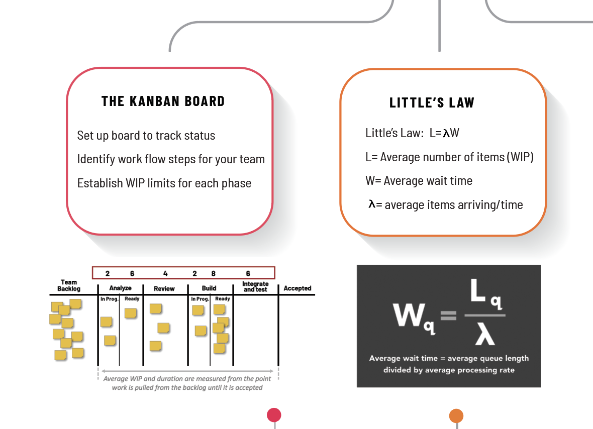 There’s More to Kanban than a Board and Post-its