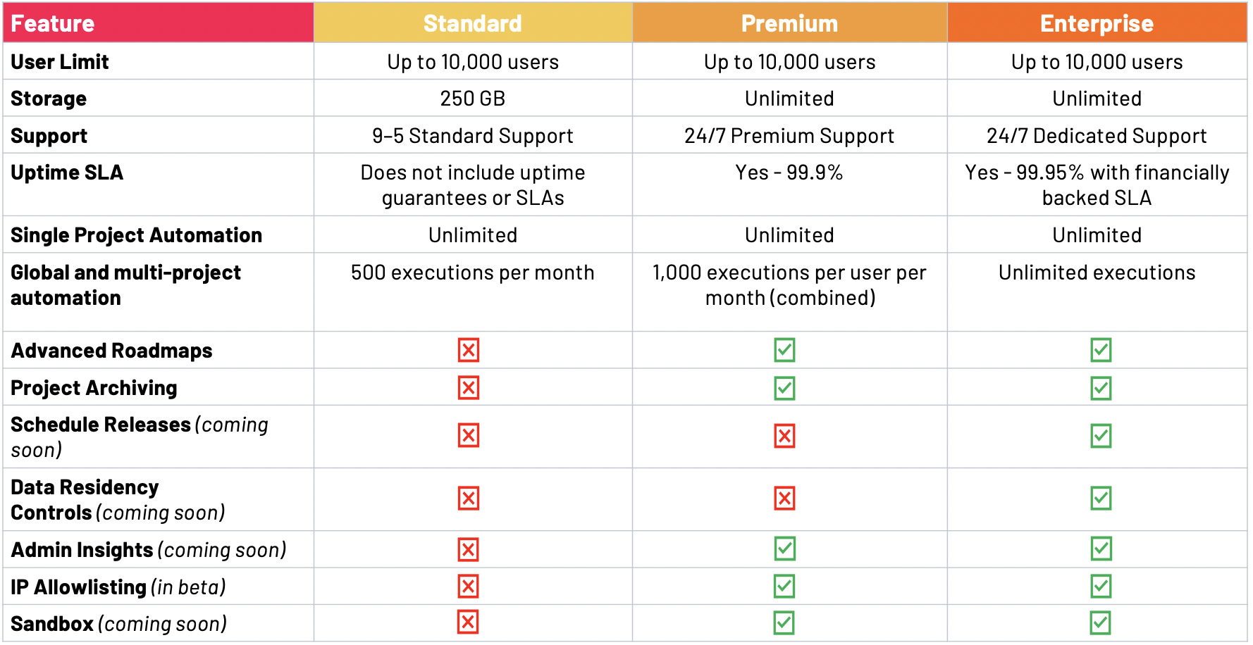 Jira Cloud Standard vs. Premium vs. Enterprise Cprime