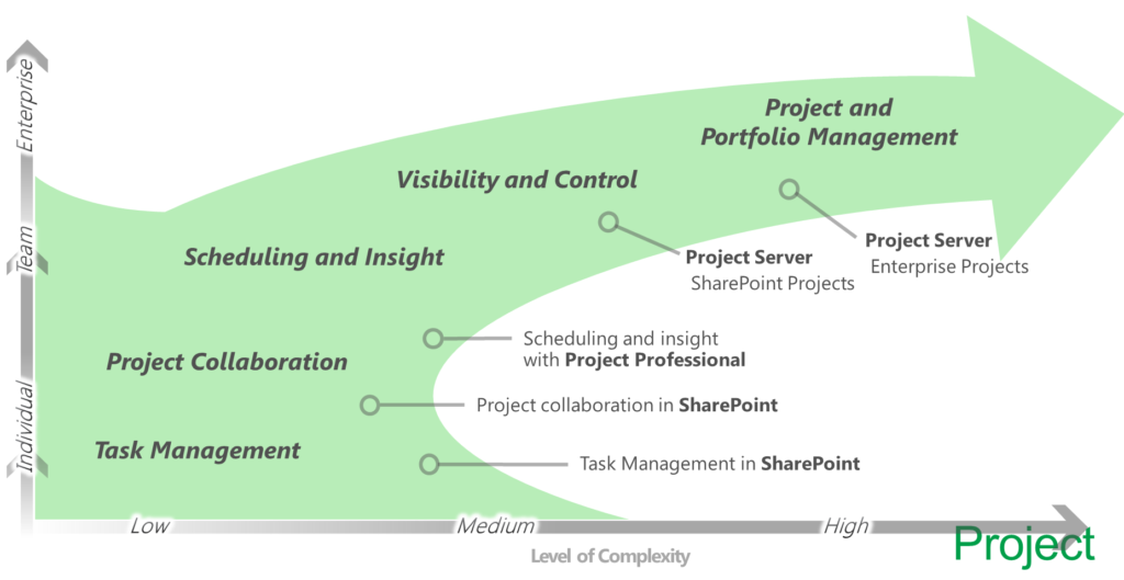 Navigating Microsoft 365 Project Management Options | Cprime