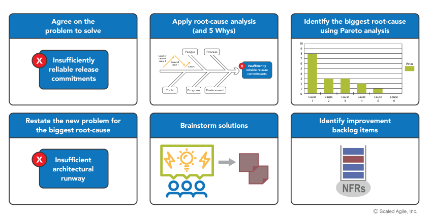 safe agile problem solving workshop