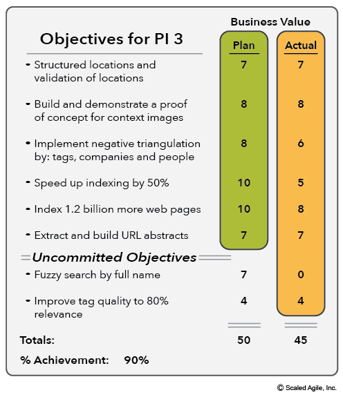 SAFe Team PI Objectives