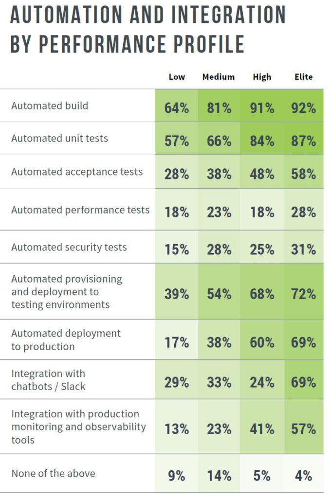 DevOps Practices