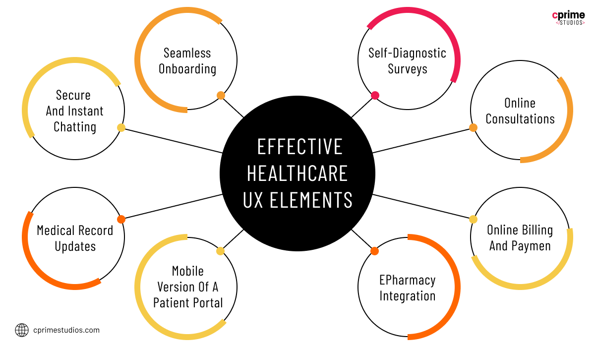 Effective Healthcare UX Elements