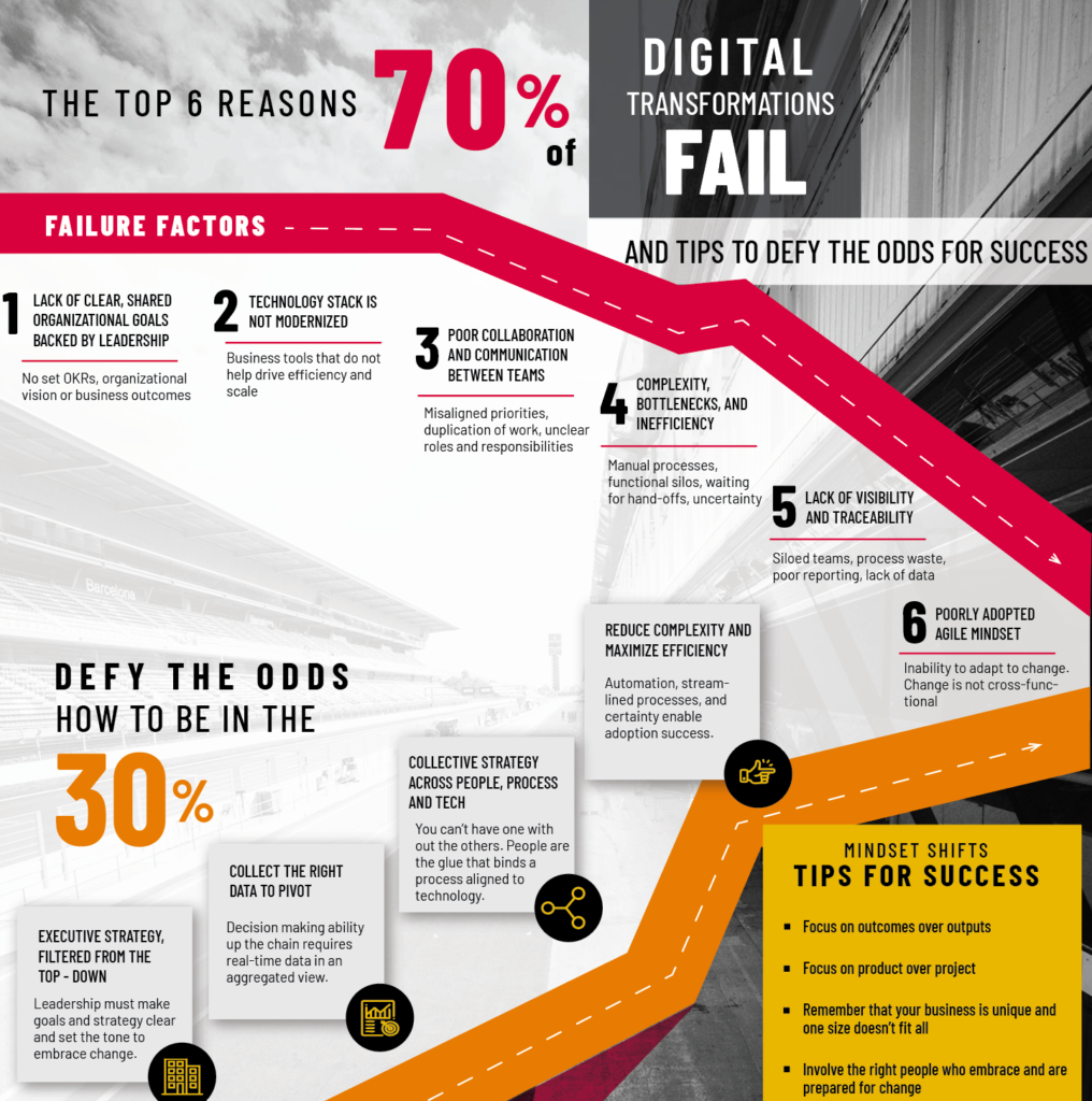 The Top 6 Reasons Digital Transformation Fails