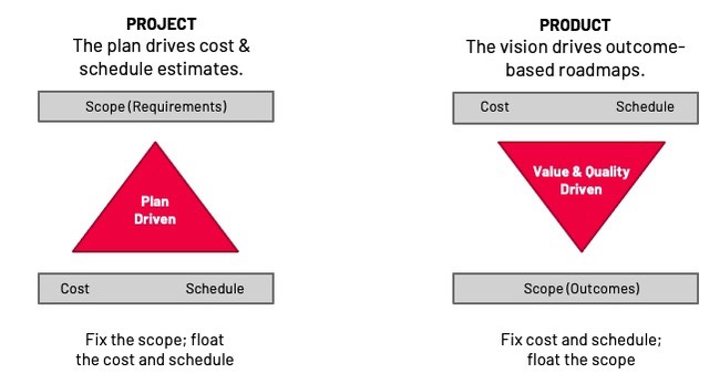 Diagram showing the differences between planning and budgeting for projects vs products