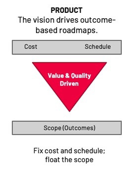 Diagram showing cost, scope, and schedule for a product
