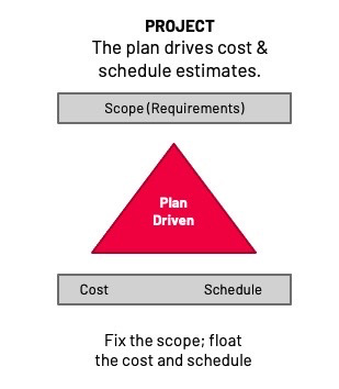 Diagram showing cost, scope, and schedule for a project