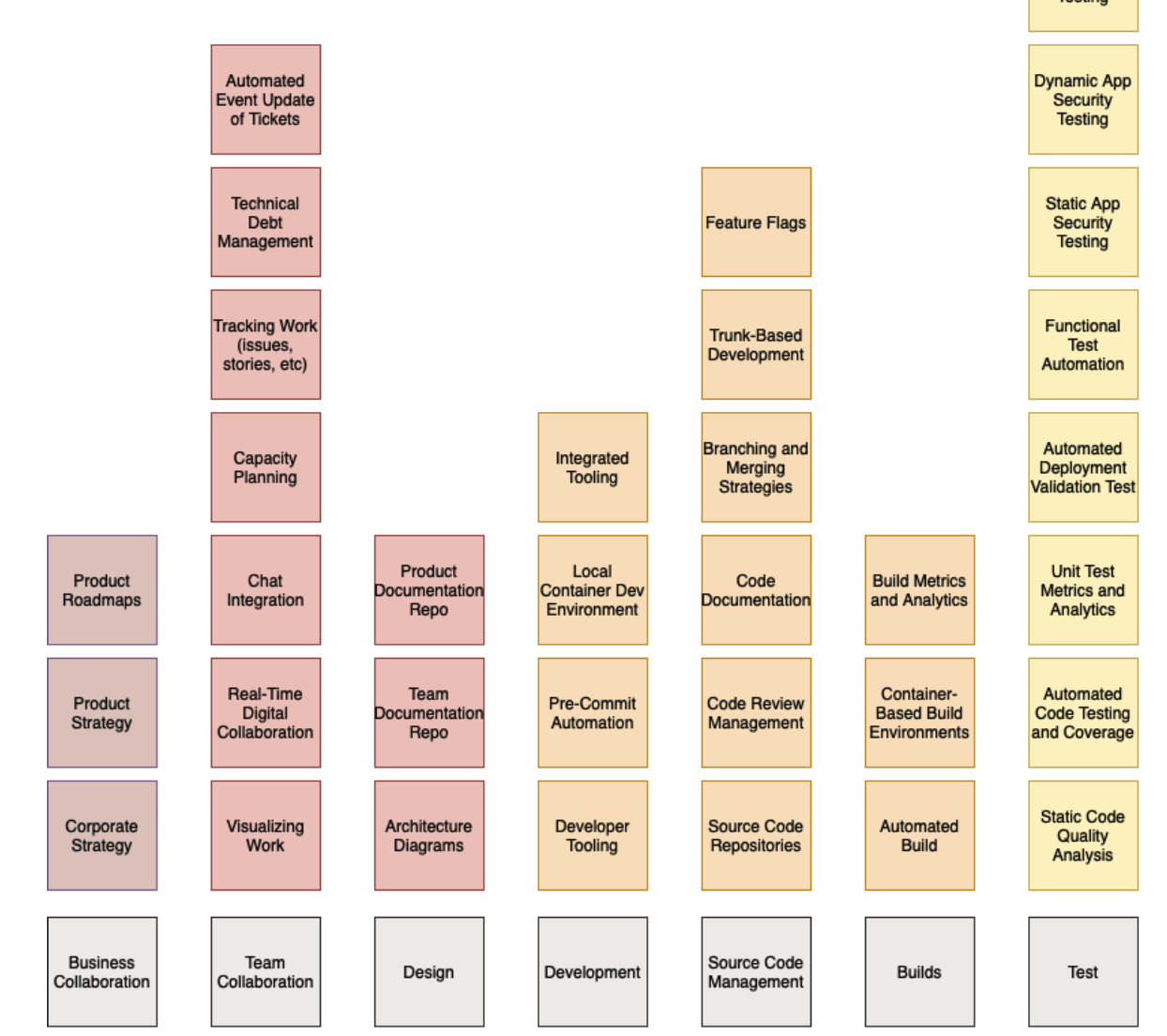 The Periodic Table of DevOps Practices