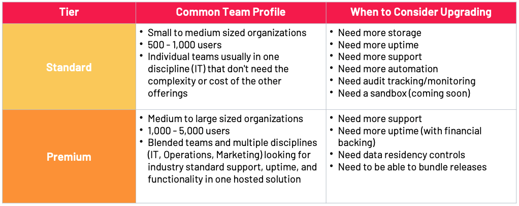 Common Team Profiles