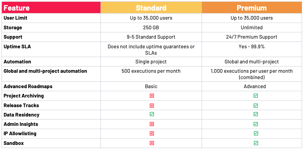 Standard vs Premium Comparison Table