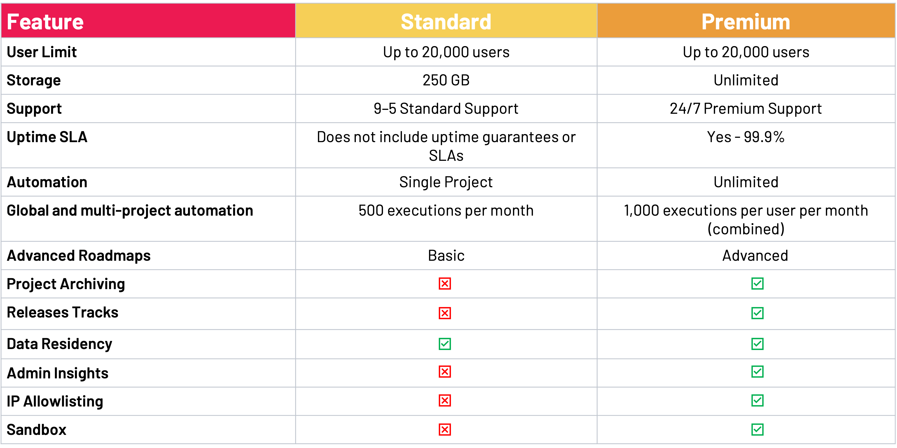 Standard vs Premium Comparison Table