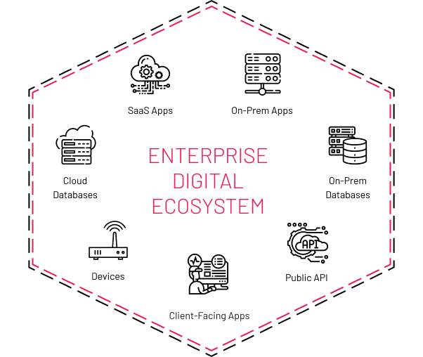 enterprise digital ecosystem