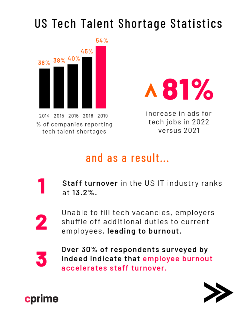 Infographic page 3 - US Global Tech Talent Shortage Statistics